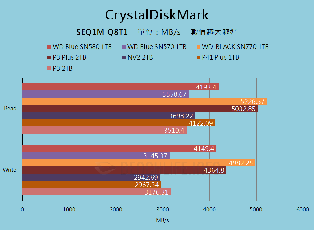 Western Digital WD Blue SN580 NVMe SSD - 基准测试 （5）