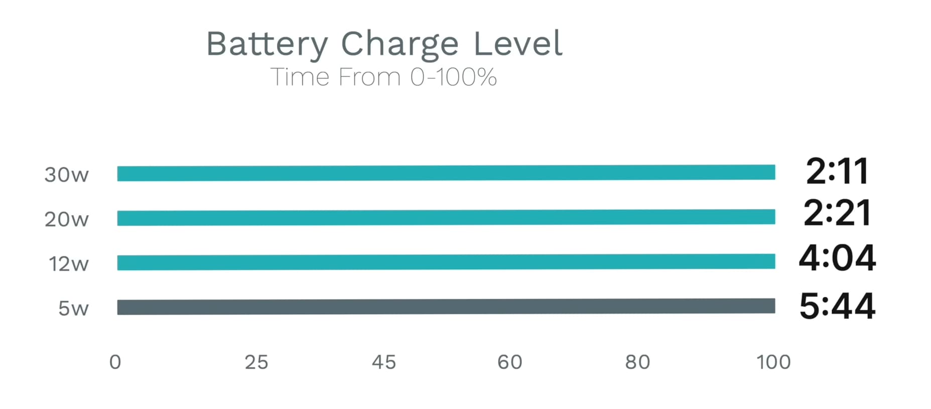 iphone charger wattage speed test 1