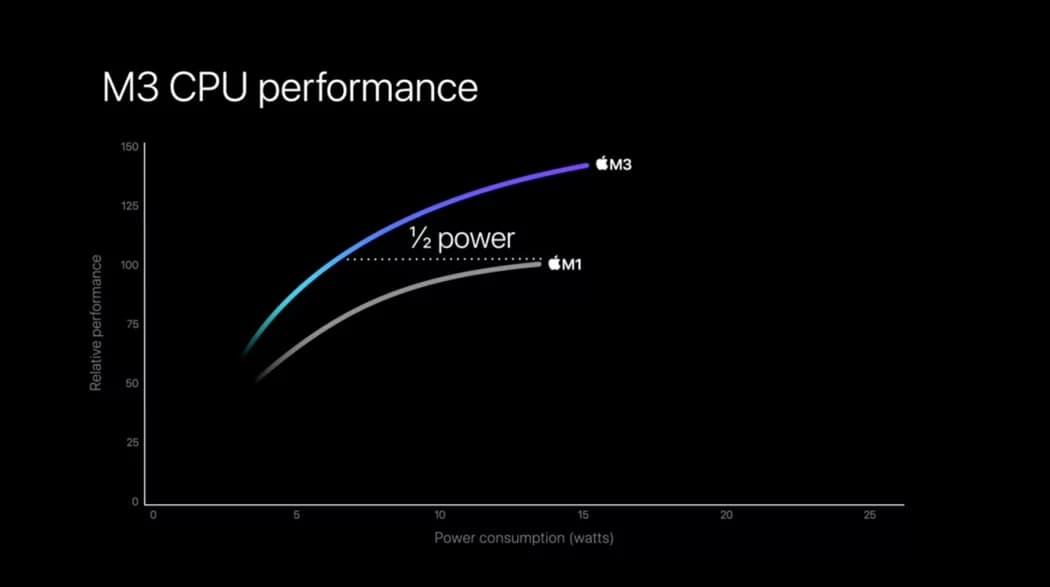 Apple M3芯片处理器规格10大重点特色5