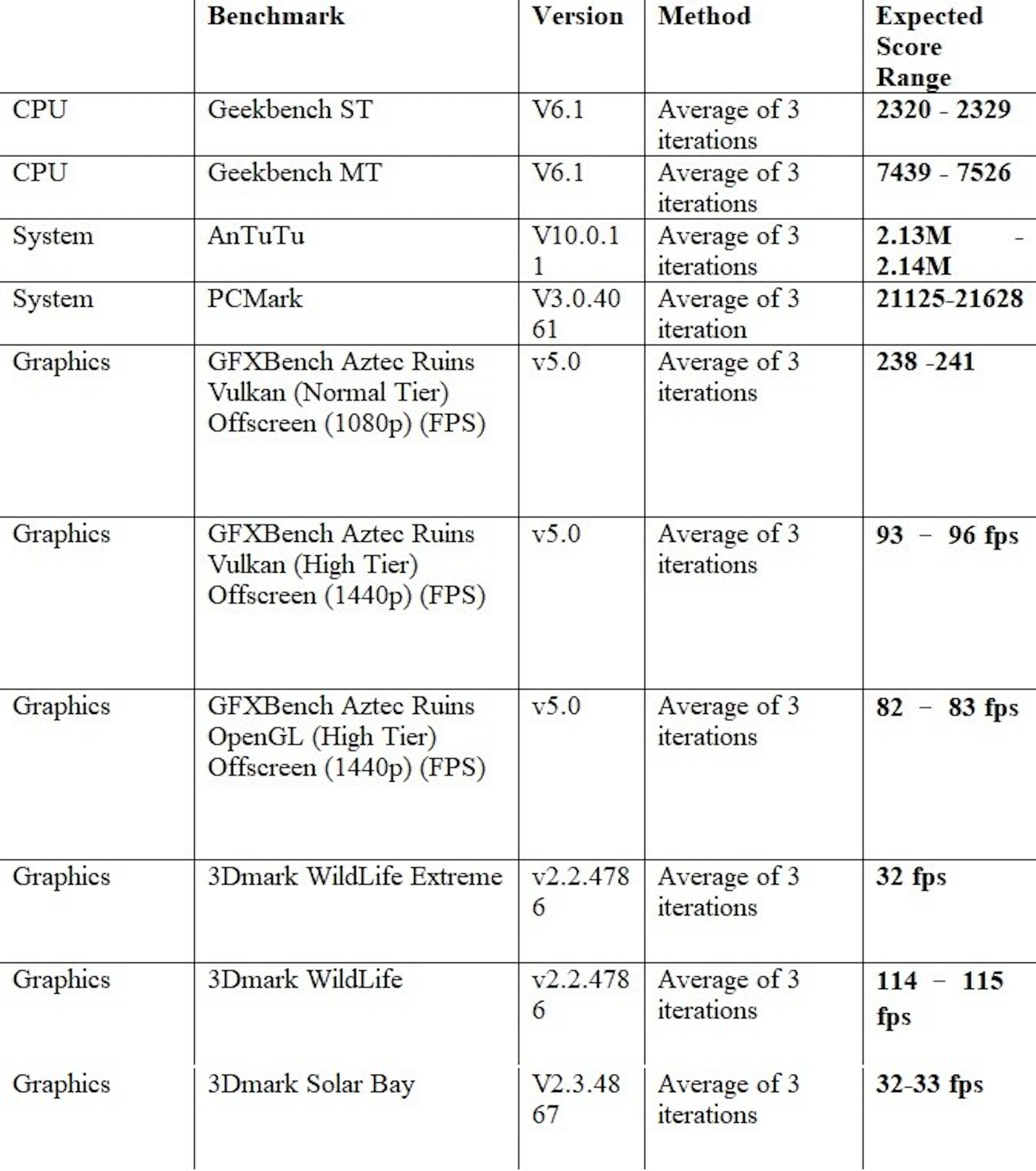 高通披露 Snapdragon 8 Gen 3 共 21 项效能评测成绩， 安兔兔 214 万分、 3D Mark WildLife 超过 110 帧且省电约 10%