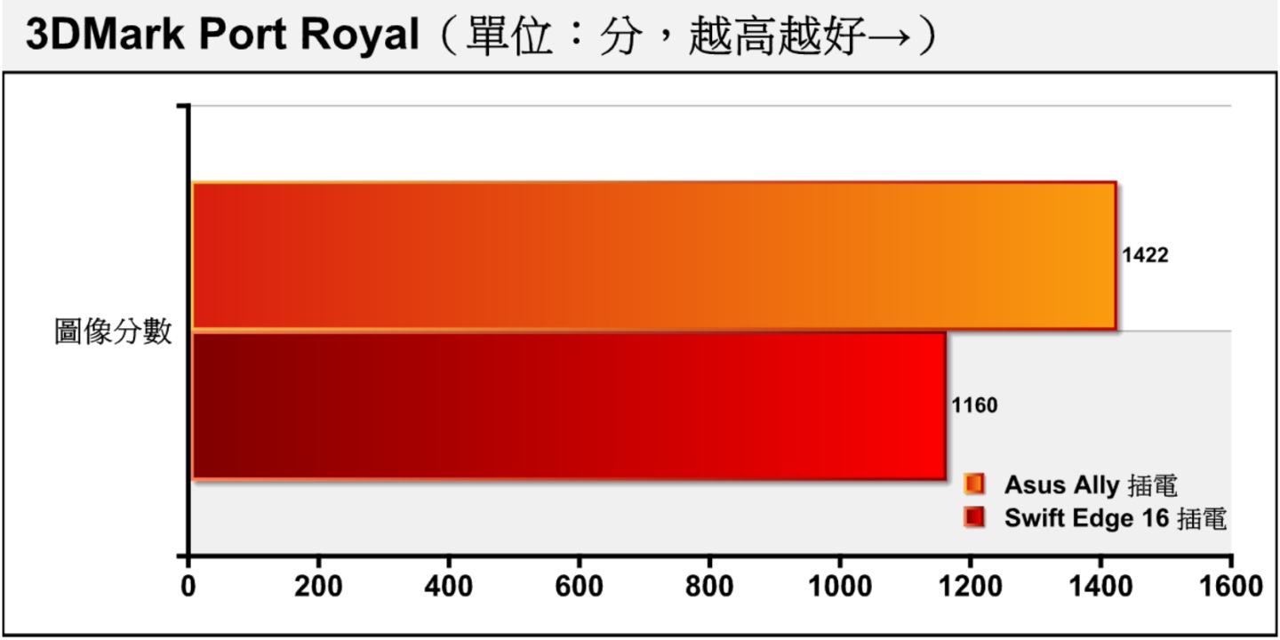 3DMark Port Royal采用DirectX Raytracing（DXR）光线追踪绘图技术搭配2K分辨率，是考验显卡光线追踪效能的竞技场。 Swift Edge 16的表现还是不如Ally，落后18.43%。