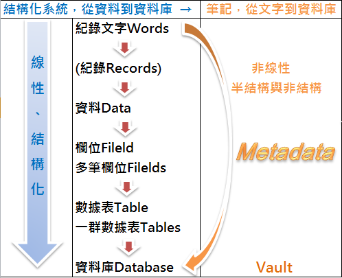 笔记软件的Metadata