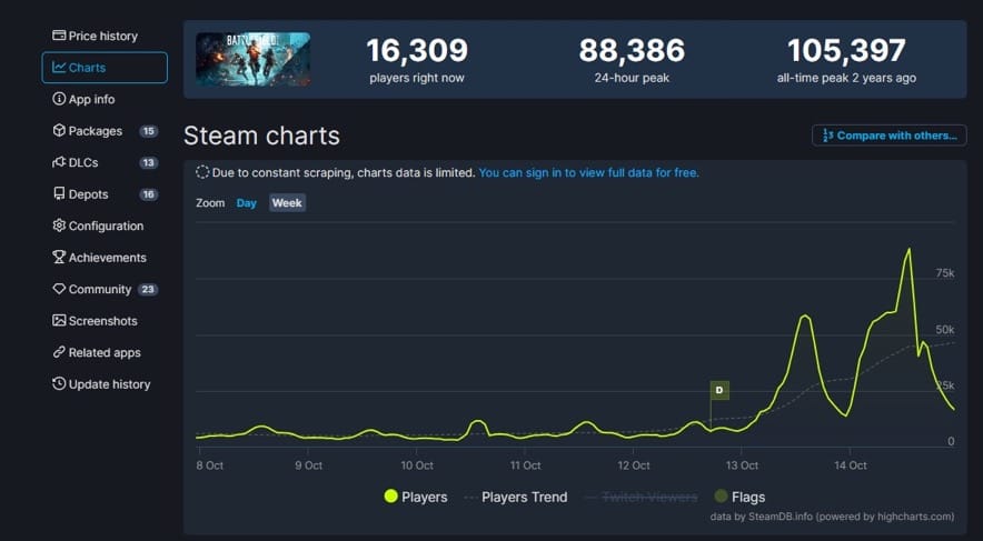 免费也不能破纪录 《战地风云 2042》Steam试玩高峰近9万人