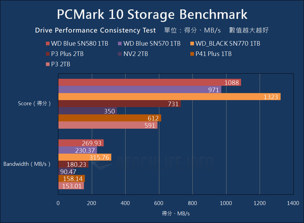 Western Digital WD Blue SN580 NVMe SSD - 基准测试 （20）