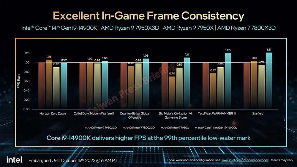代号 Raptor Lake-S Refresh 的 Intel 14th Gen 桌上型处理器价格揭晓