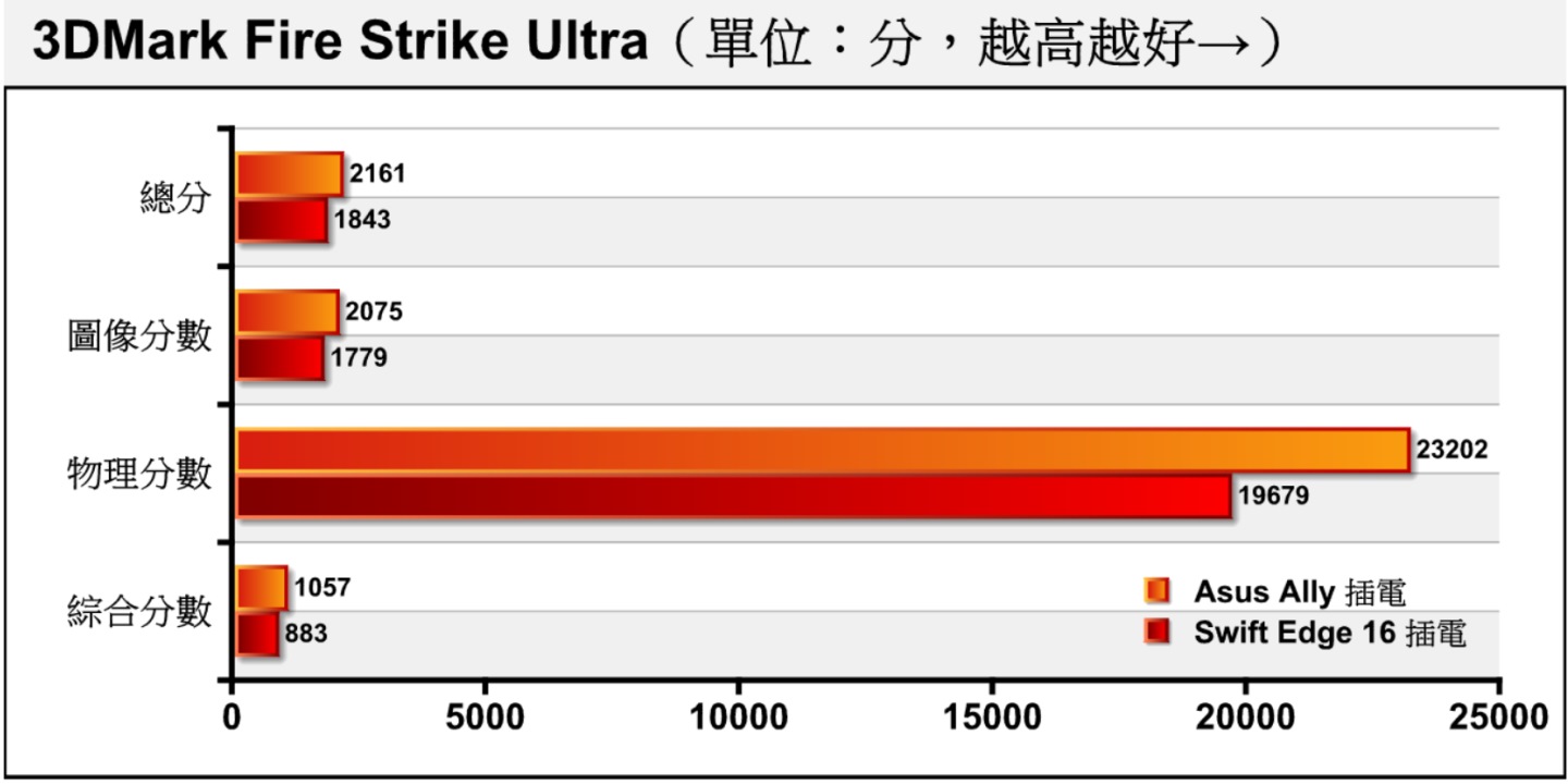 Fire Strike Ultra进一步将分辨率提升至4K（3840 x 2160），落后幅度扩大至14.74%，同样以物理分数落差较大。