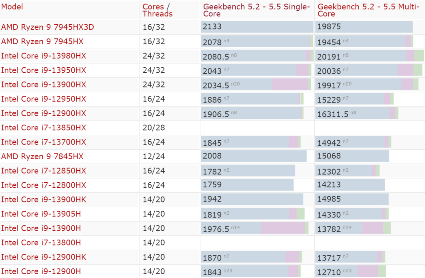 Intel Core Ultra 9 185H 首次现身 Geekbench，具有 16 核心和 5.1GHz 时脉 - 电脑王阿达