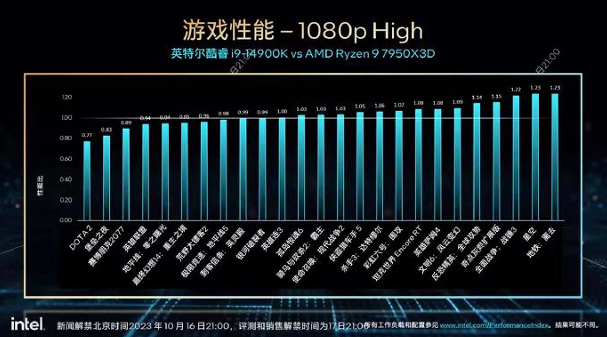 Intel Core i9-14900K 官方游戏效能对比曝光，平均比AMD R9 7950X3D 快2%