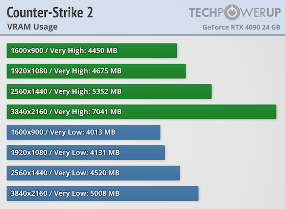 《CS2》实测 40 张显卡效能表现，RTX 3060、RX 5700XT 就能满足 4K60FPS 了 - 电脑王阿达