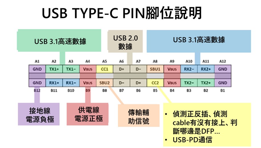 为何iPhone 15系列新机原厂附赠USB Type-C的Pin脚没满？ - 电脑王阿达