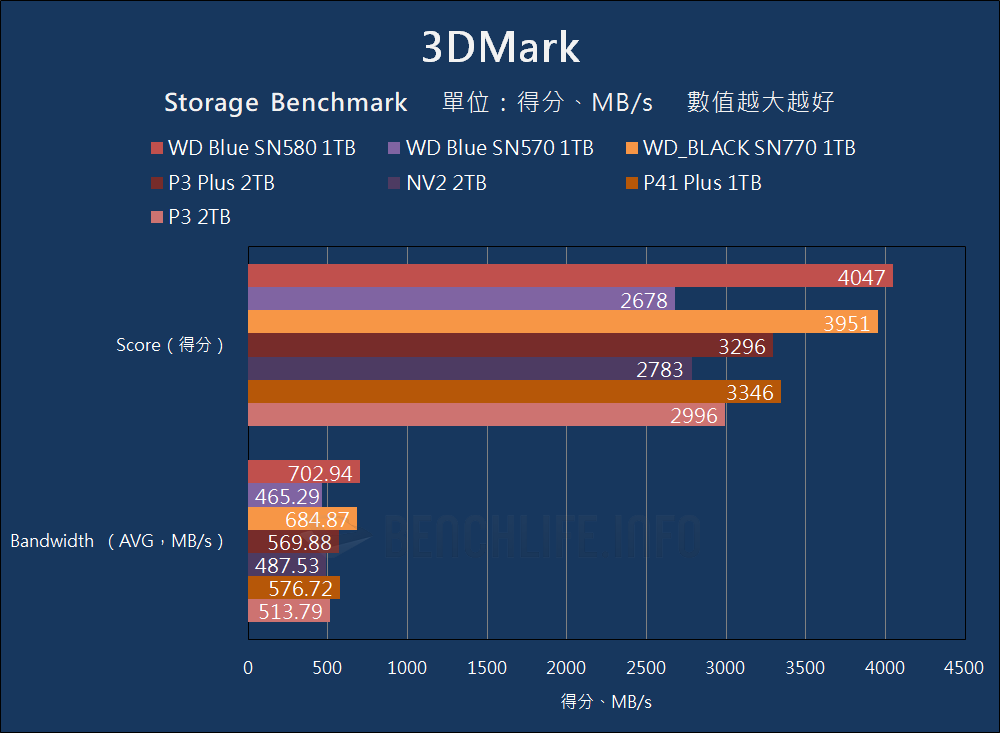 Western Digital WD Blue SN580 NVMe SSD - 基准测试 （15）