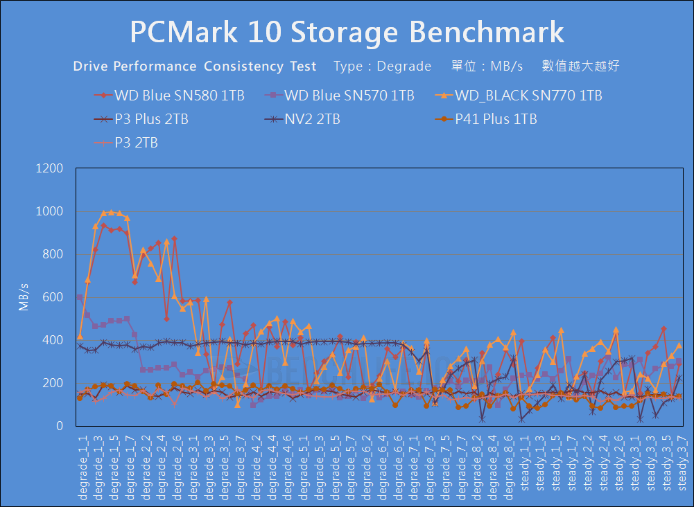 Western Digital WD Blue SN580 NVMe SSD - 基准测试 （22）