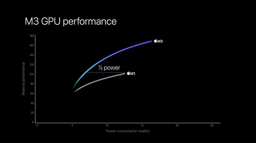 Apple M3芯片处理器规格10大重点特色8