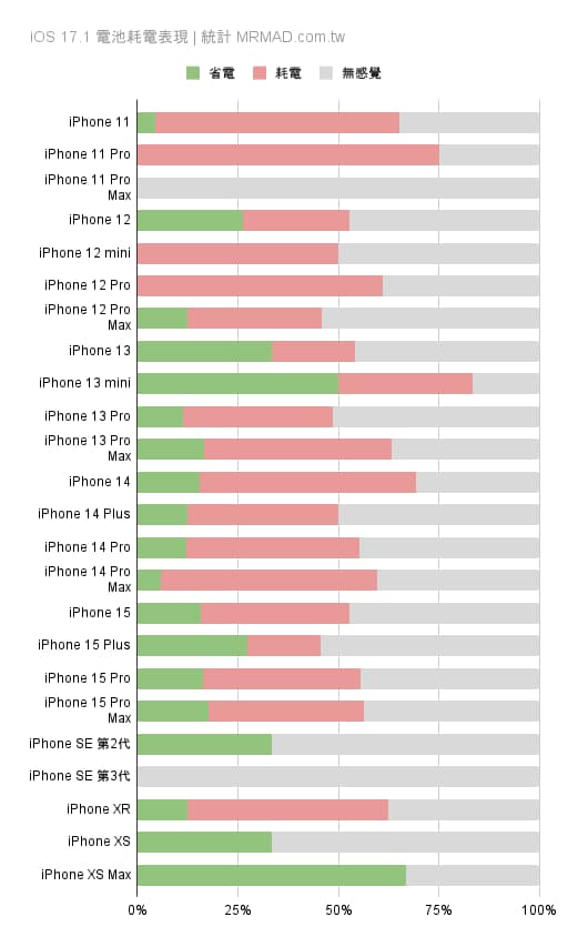 iOS 17.1耗电吗？ 统计网友回报续航力实测数据1