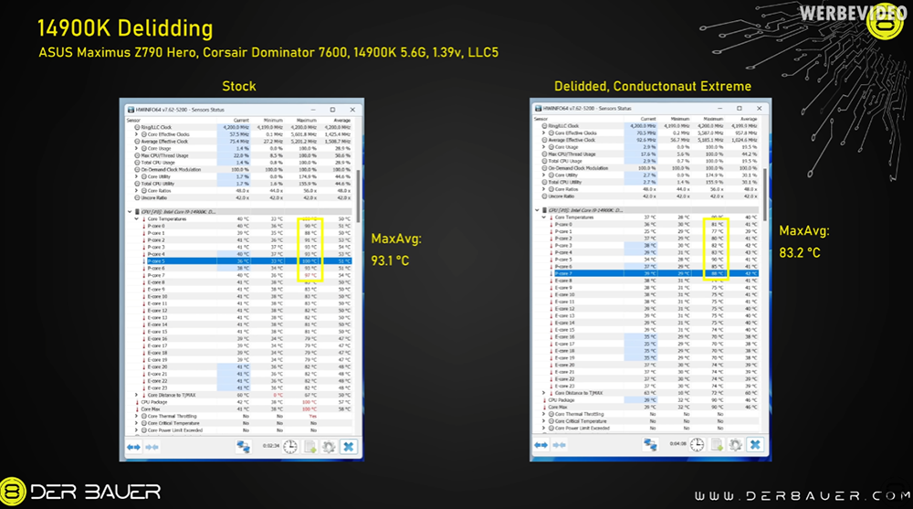 差真多！ YouTube 实测发现 i9-14900K 处理器把盖子移除后，温度下降 12 度 - 电脑王阿达