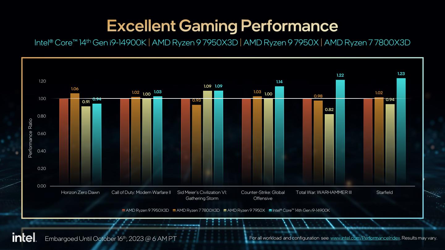 图表为Ryzen 9 7950X3D的成绩设为比较基准，Core i9-14900K在《星空》的效能领先23%。