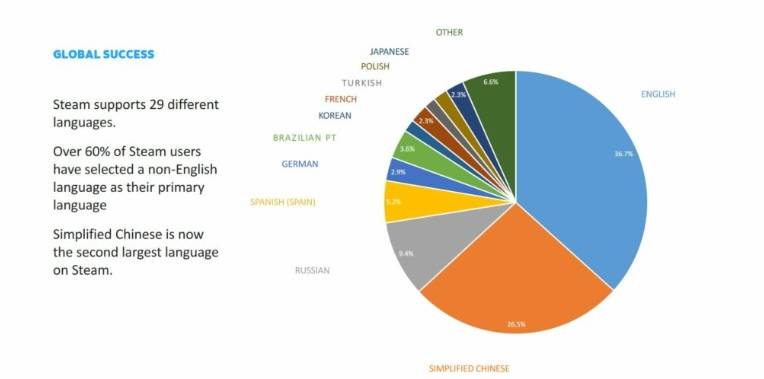 Valve业务发展主席浅谈Steam的生态系统！中文是Steam上第二多人使用的语言！