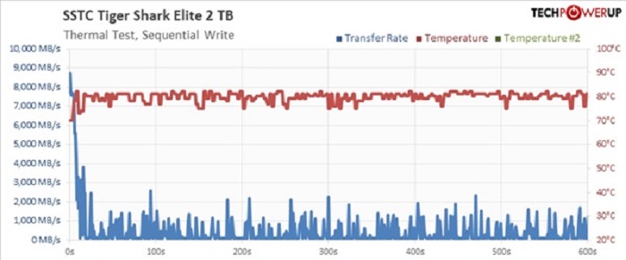 PCIe 5.0 SSD 不用风扇会怎样？ 55 秒就罢工！