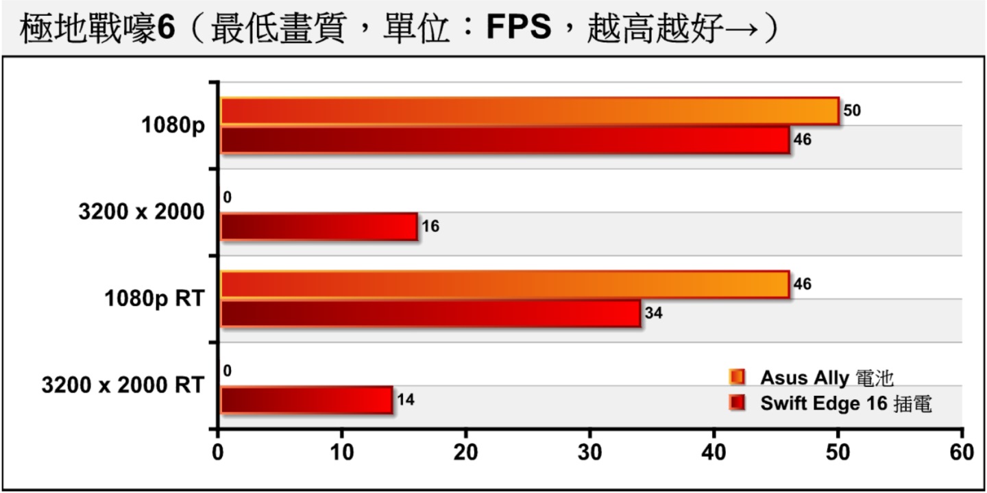 《极地战嚎6》呈现相同的趋势，Swift Edge 16能在1080p分辨率、开启光现追踪时提供高于30 FPS的效能。