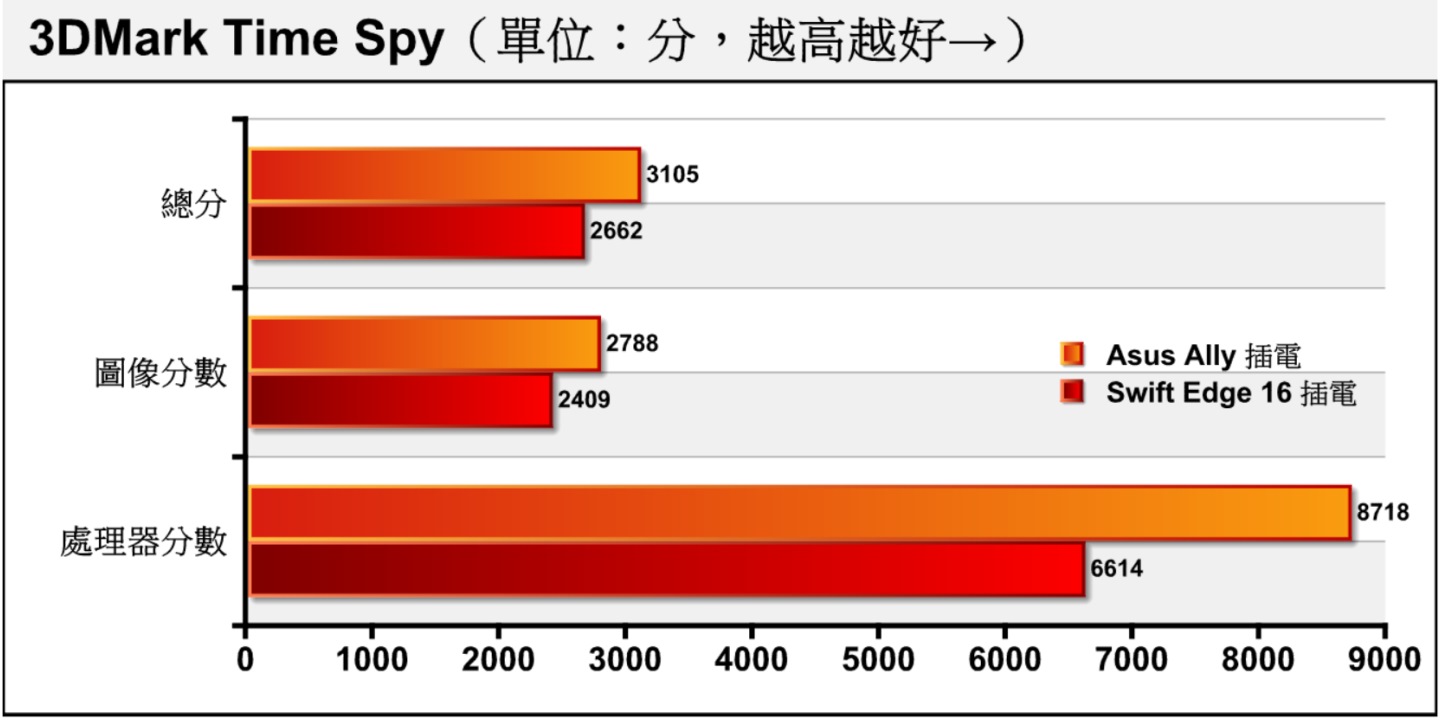 3DMark Time Spy采用Direct X 12搭配2K分辨率，比较能反映现今游戏的效能趋势，Swift Edge 16的总分落后Ally约14.25%。 其中图图像分数仅落后13.61%，但处理器分数落后达24.13%。