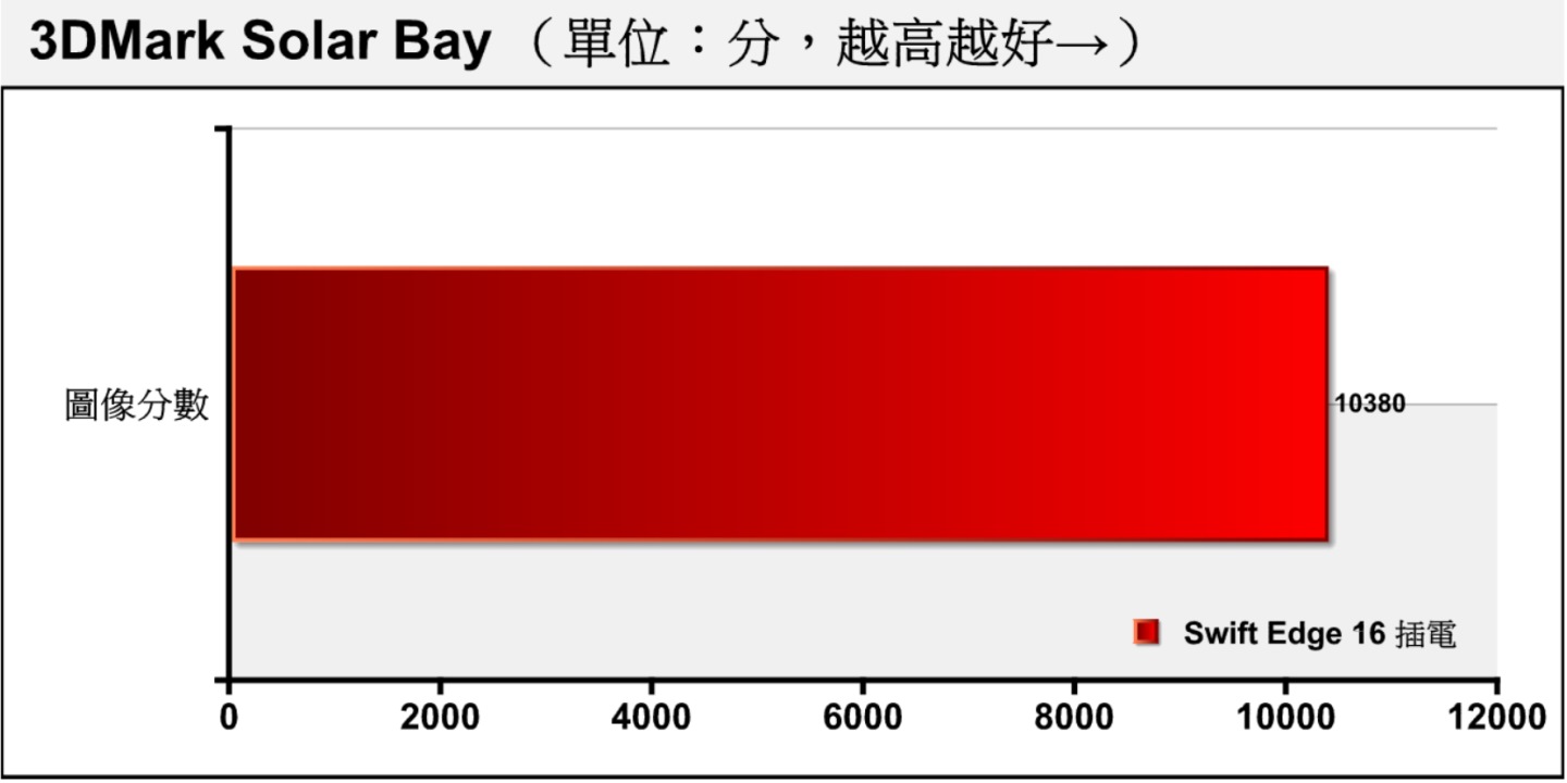 3DMark Solar Bay也是近期推出的新测试项目，适合用于测试轻薄笔记本电脑平板、与智能手机的光线追踪效能表现。 Swift Edge 16获得10380分。