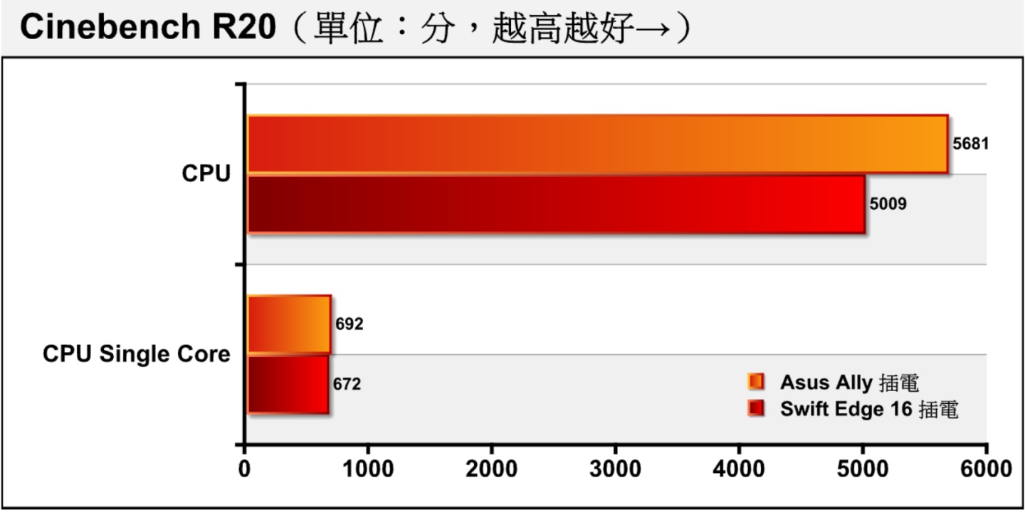 在Cinebench R20渲染测试中，Swift Edge 16在单核心表现与Ally差不多，但在多核心部分可能因为TDP设置以及散热条件而落后于Ally。