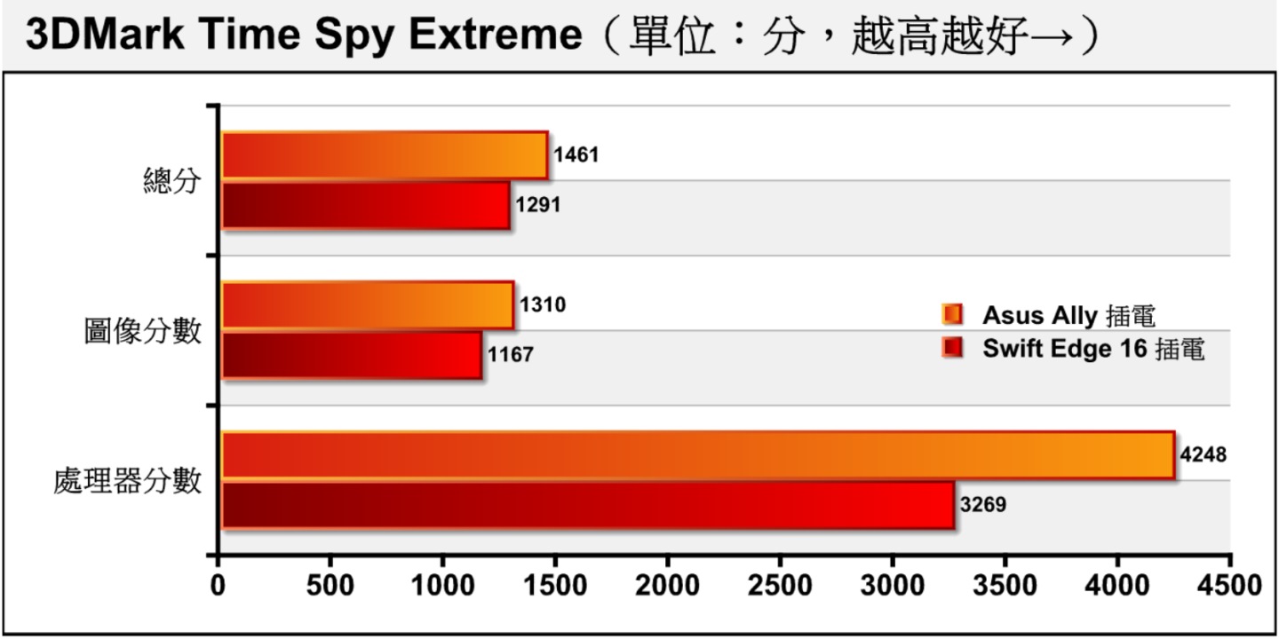 Time Spy Extreme将分辨率提升至4K，Swift Edge 16呈现相近的趋势，的总分落后Ally约11.64%。