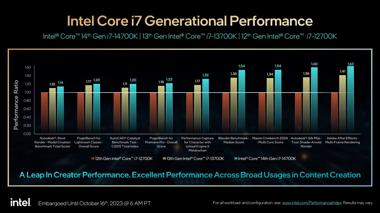 受益于具有更多E-Core的优势，Core i7-14700K的效能表现比第12、13代同阶产品出色许多。