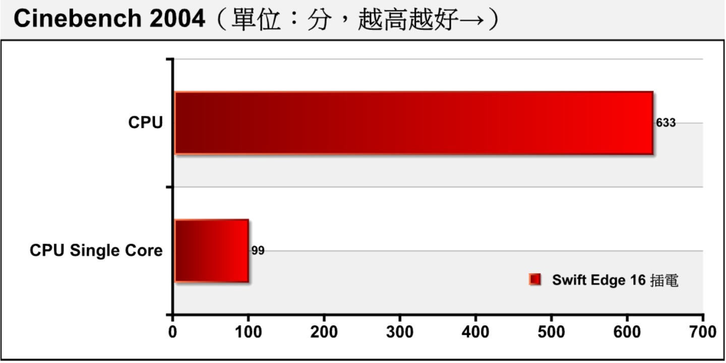 Cinebench 2024为近期才推出的新版本，Swift Edge 16在多核心项目获得633分。