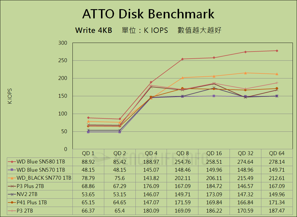 Western Digital WD Blue SN580 NVMe SSD - 基准测试 （9）