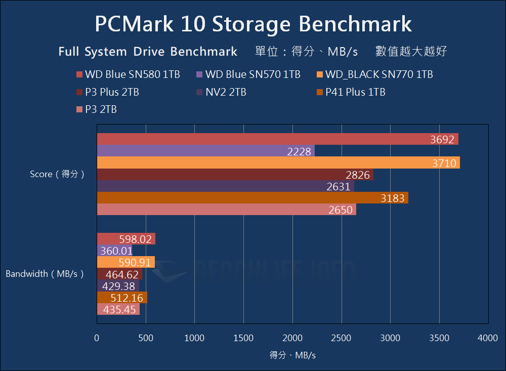 Western Digital WD Blue SN580 NVMe SSD - 基准测试 （18）