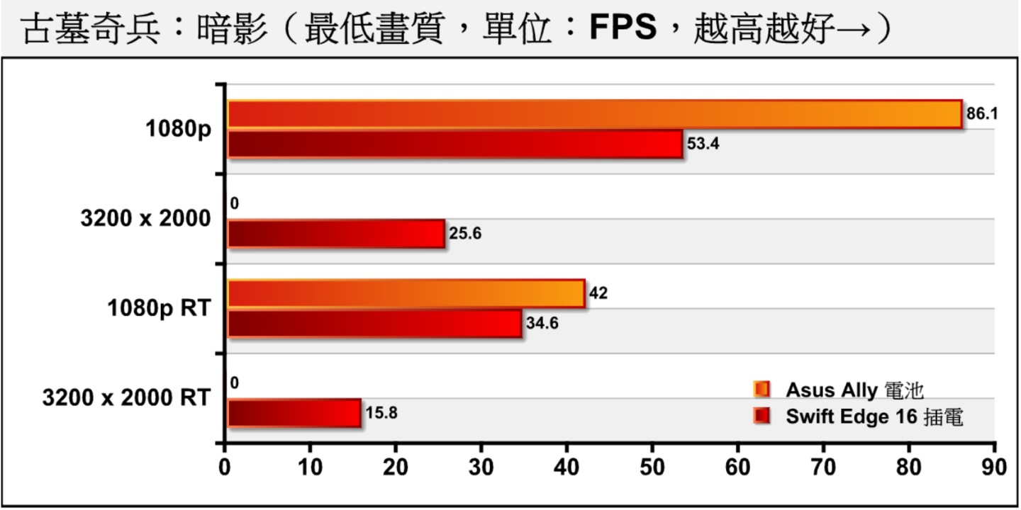 在实际游戏测试部分，Swift Edge 16使用插电模式，而Ally在先前测试中为了反映其使用情境而使用不插电的电池模式。 在《古墓奇兵：暗影》中无论是否开启光现追踪，Ally在1080p分辨率下有着较好的效能表现，而Swift Edge 16在荧幕原生分辨率3200 x 2000下，无法满足最低标的30 FPS效能。