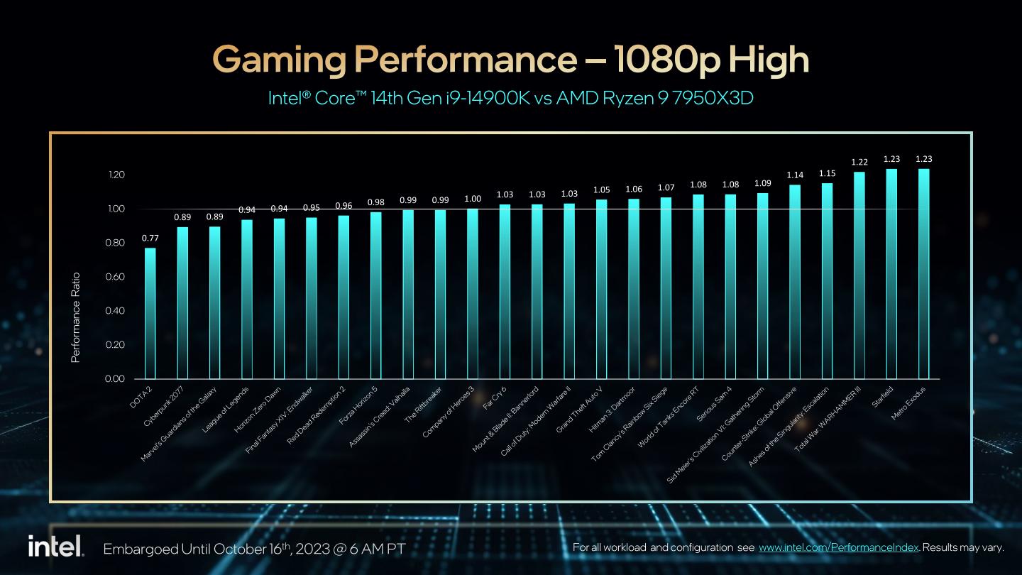 根据Intel提供的数据，Core i9-14900K在与竞争对手AMD Ryzen 9 7950X3D在1080p游戏应用表现互有输赢。