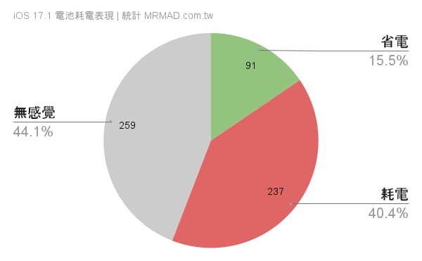 iOS 17.1耗电吗？ 统计网友回报续航力实测数据