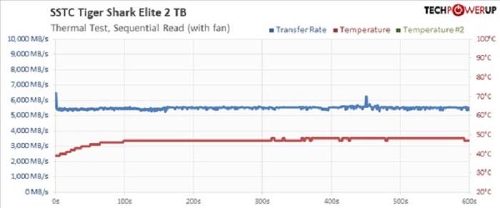 PCIe 5.0 SSD 不用风扇会怎样？ 55 秒就罢工！