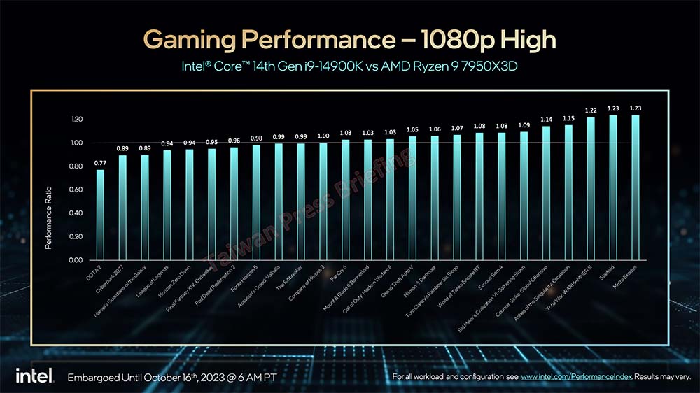 代号 Raptor Lake-S Refresh 的 Intel 14th Gen 桌上型处理器价格揭晓