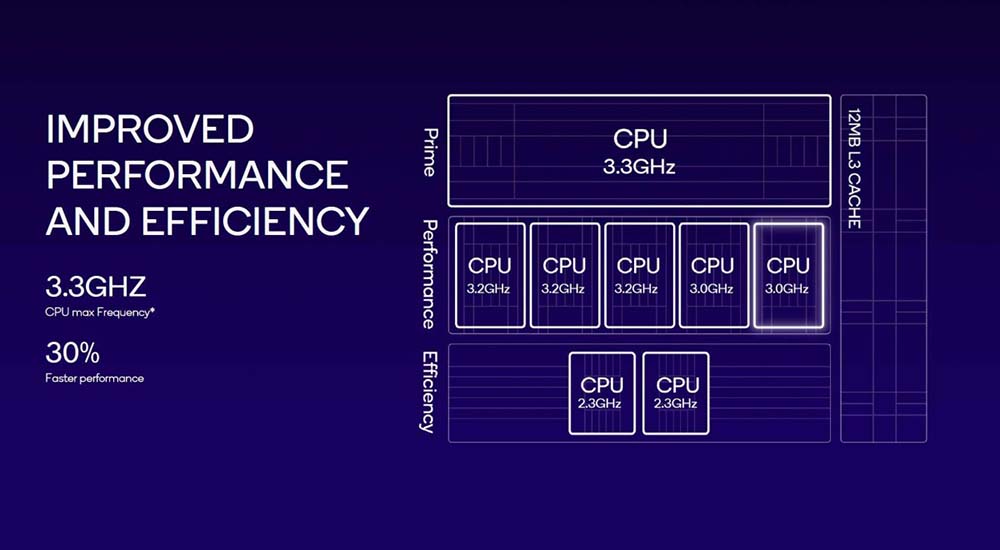 高通 Snapdragon 8 Gen 3 新一代旗舰芯片正式推出，光追效能提升 40%、支持生成式 AI - 电脑王阿达