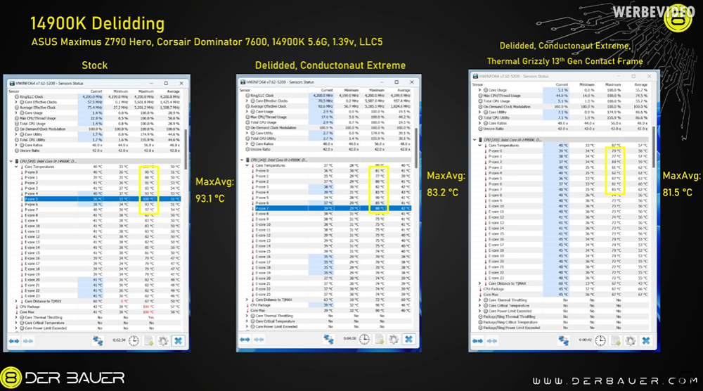差真多！ YouTube 实测发现 i9-14900K 处理器把盖子移除后，温度下降 12 度 - 电脑王阿达