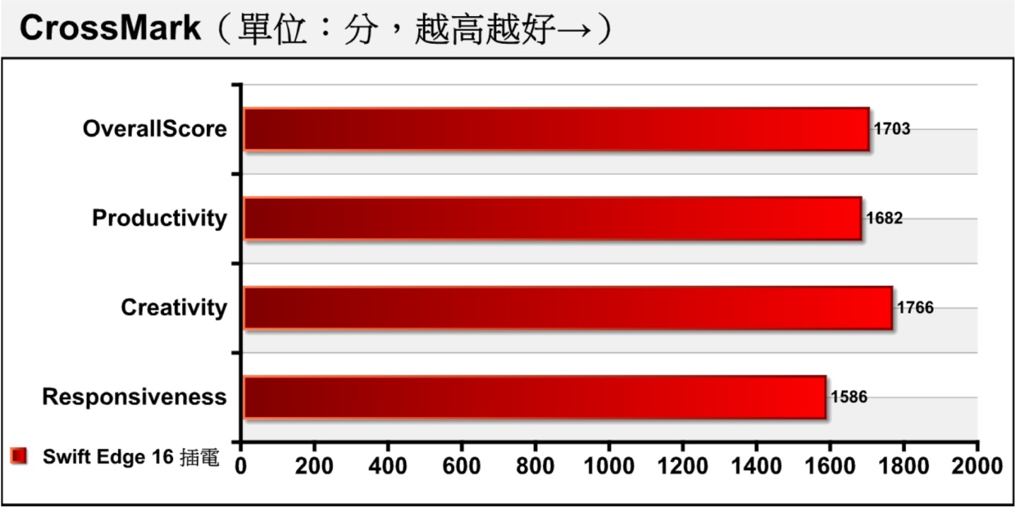 在综合性能测试软件CrossMark中，Swift Edge 16在总分项目获得1703分。