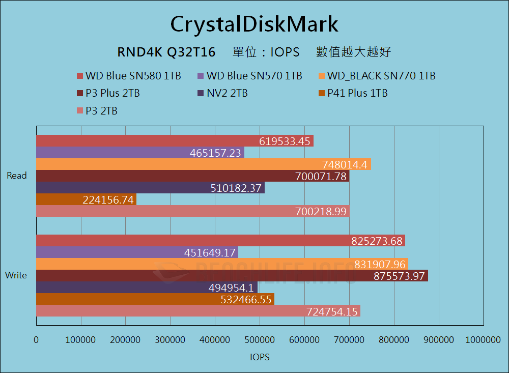 Western Digital WD Blue SN580 NVMe SSD - 基准测试 （12）
