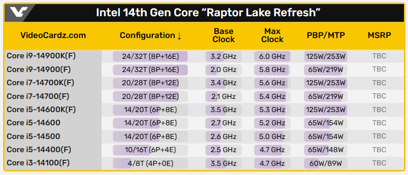 Intel 第 14 代处理器价格再度泄漏，看来就跟上一代差不多 - 电脑王阿达