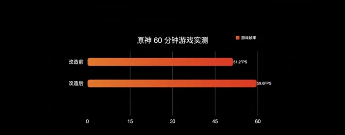 玩家给iPhone 15 Pro改装导热管，散热改善后3DMark、《原神》等性能明显提升