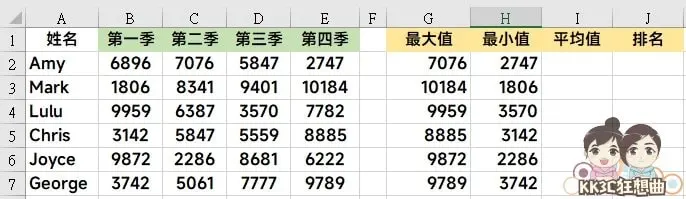 Excel菜鸟必学这 4种函数：MIX、MIN、AVERAGE、RANK