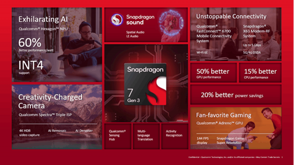 高通公布Snapdragon 7 Gen 3中高阶手机平台，1+3+4 CPUGPU提升50%、人工智能引擎提升60%每瓦效能宛如小一号Snapdragon 8