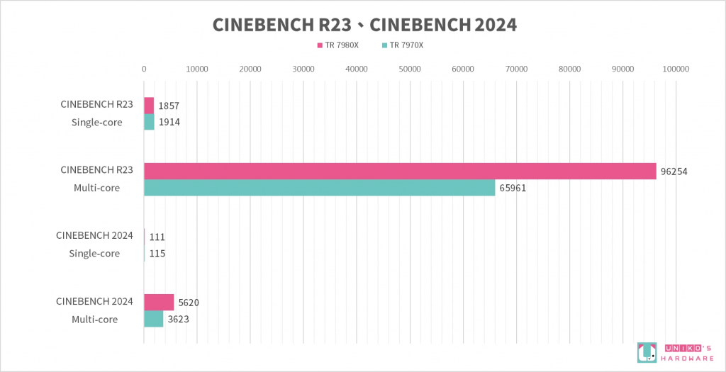 AMD Ryzen Threadripper 7980X、7970X 处理器评测开箱