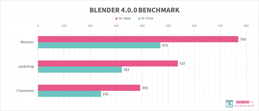 AMD Ryzen Threadripper 7980X、7970X 处理器评测开箱