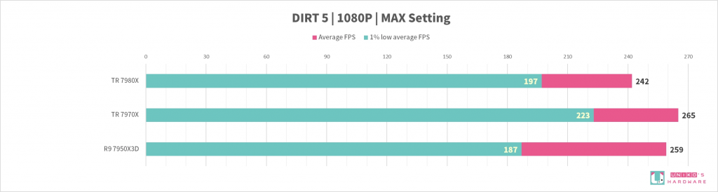 AMD Ryzen Threadripper 7980X、7970X 处理器评测开箱