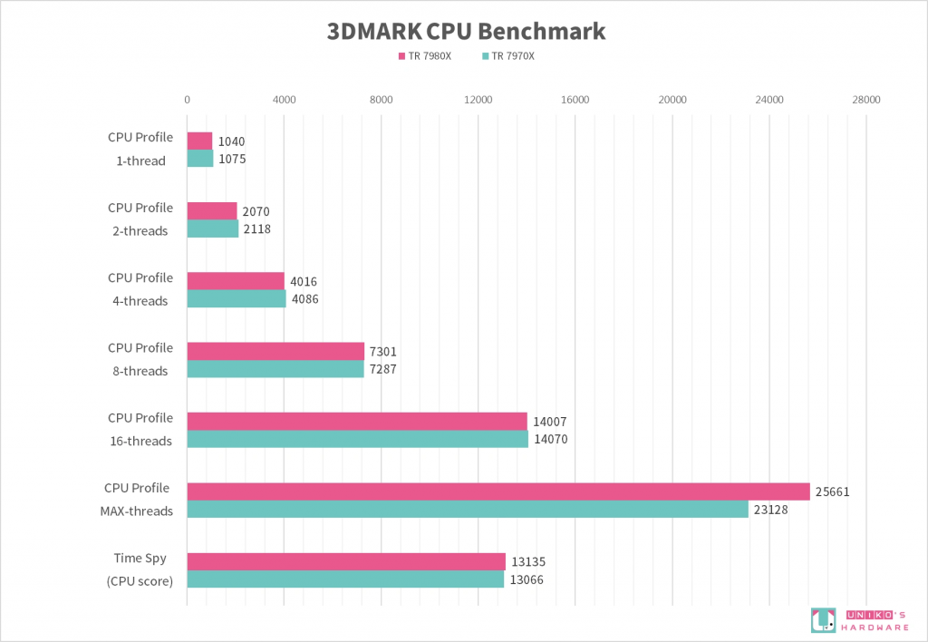 AMD Ryzen Threadripper 7980X、7970X 处理器评测开箱