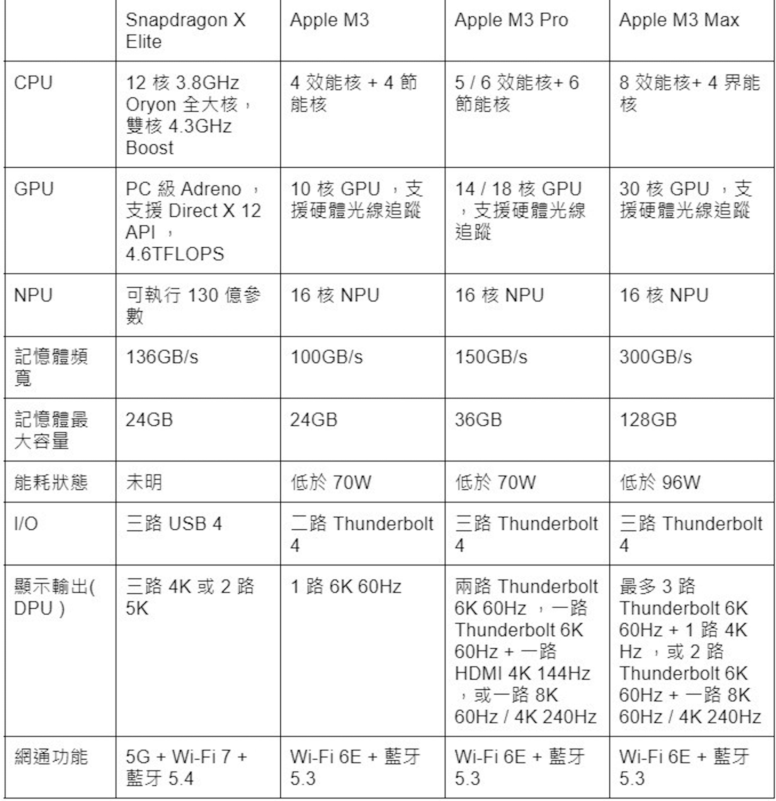 以苹果 M3 系列处理器的规格为参考探索高通 Snapdragon X Elite 为何如此规划、真正的目标市场是什么
