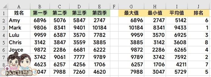 Excel新手必学四种函数：MIX、MIN、AVERAGE、RANK-08